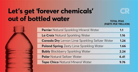 bottled water tested for pfas|consumer reports bottled water list.